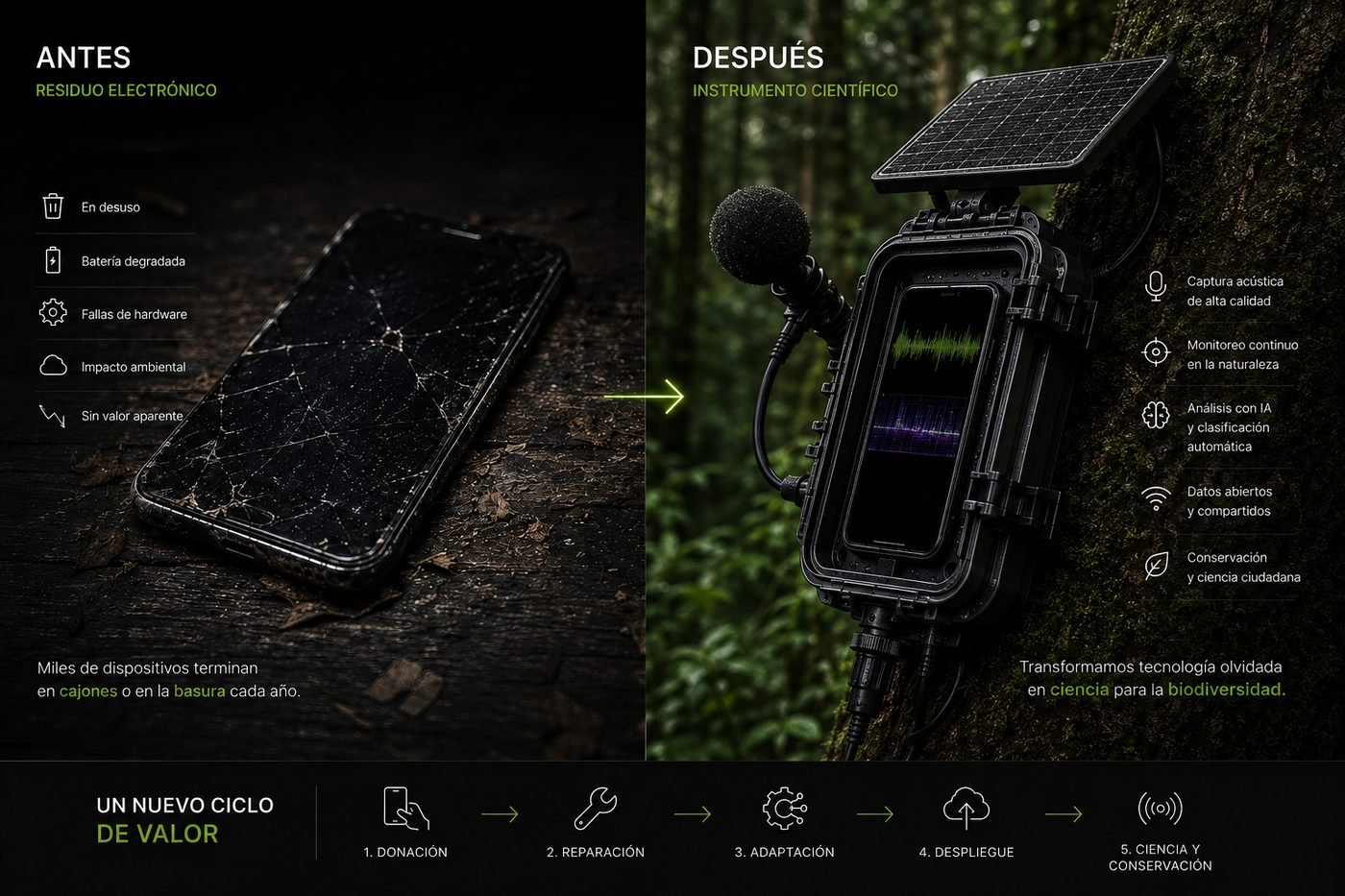 Comparación conceptual: a la izquierda un teléfono roto como residuo electrónico, a la derecha la misma clase de teléfono imaginado como instrumento científico de monitoreo en el bosque.